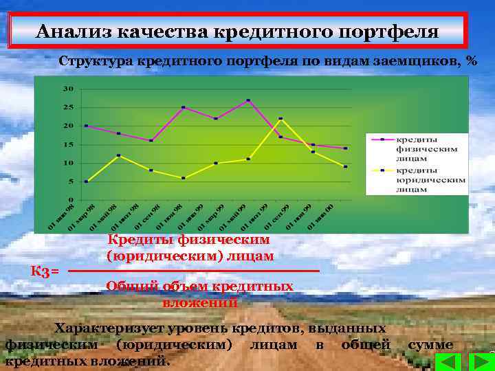 Анализ качества кредитного портфеля Структура кредитного портфеля по видам заемщиков, % К 3= Кредиты