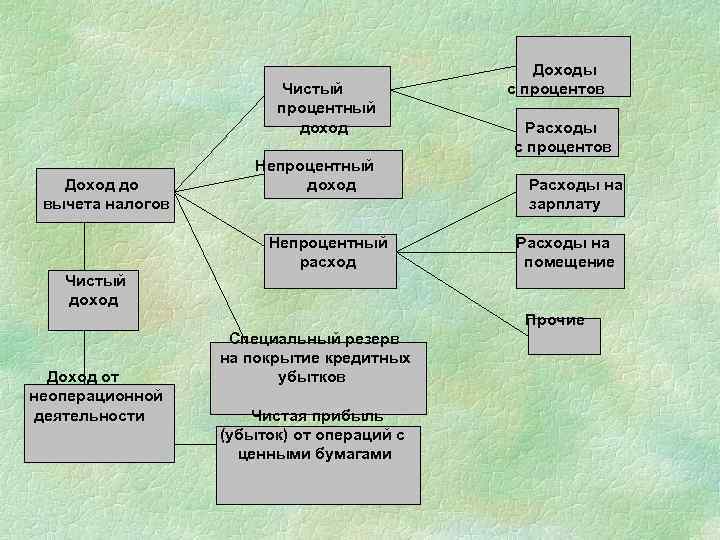 Чистый процентный доход Доход до вычета налогов Непроцентный доход Непроцентный расход Доходы с процентов