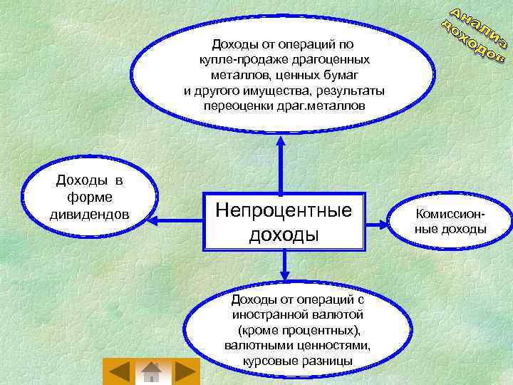 Доходы от операций по купле-продаже драгоценных металлов, ценных бумаг и другого имущества, результаты переоценки