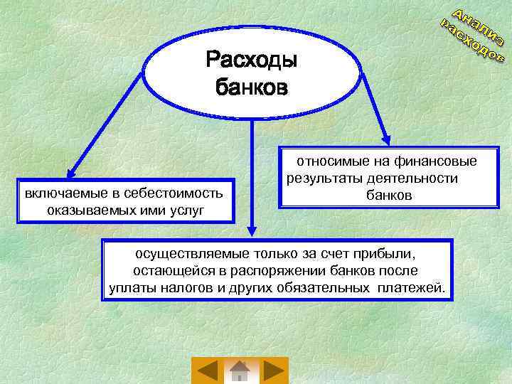 Расходы банков включаемые в себестоимость оказываемых ими услуг относимые на финансовые результаты деятельности банков