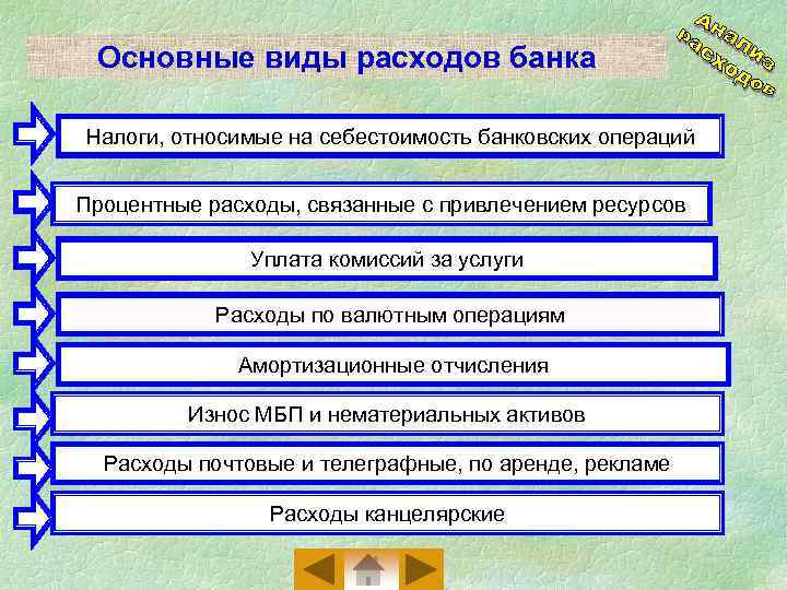 Основные виды расходов банка Налоги, относимые на себестоимость банковских операций Процентные расходы, связанные с