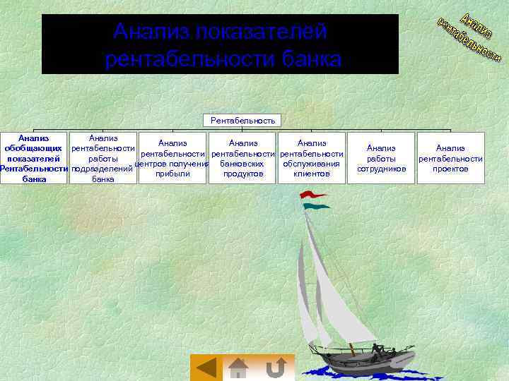 Анализ показателей рентабельности банка Рентабельность Анализ Анализ обобщающих рентабельности показателей работы центров получения банковских