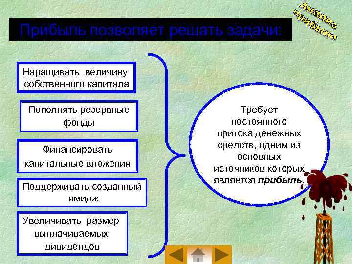 Прибыль позволяет решать задачи: Наращивать величину собственного капитала Пополнять резервные фонды Финансировать капитальные вложения