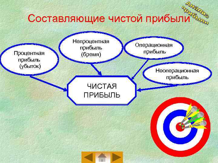 Составляющие чистой прибыли Процентная прибыль (убыток) Непроцентная прибыль (бремя) Операционная прибыль Неоперационная прибыль ЧИСТАЯ