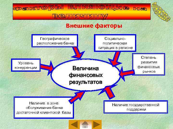 Внешние факторы Географическое расположение банка Уровень конкуренции Социальнополитическая ситуация в регионе Величина финансовых результатов