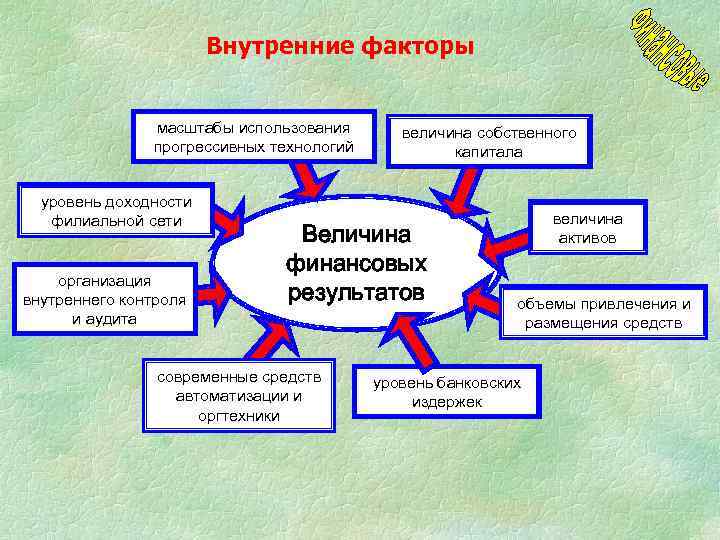 Внутренние факторы масштабы использования прогрессивных технологий уровень доходности филиальной сети организация внутреннего контроля и