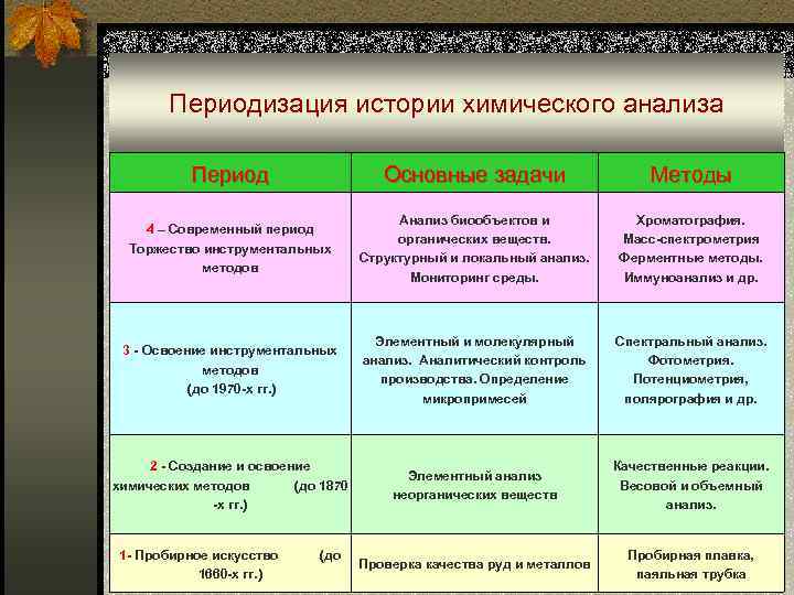 Периодизация истории химического анализа Период Основные задачи Методы 4 – Современный период Торжество инструментальных