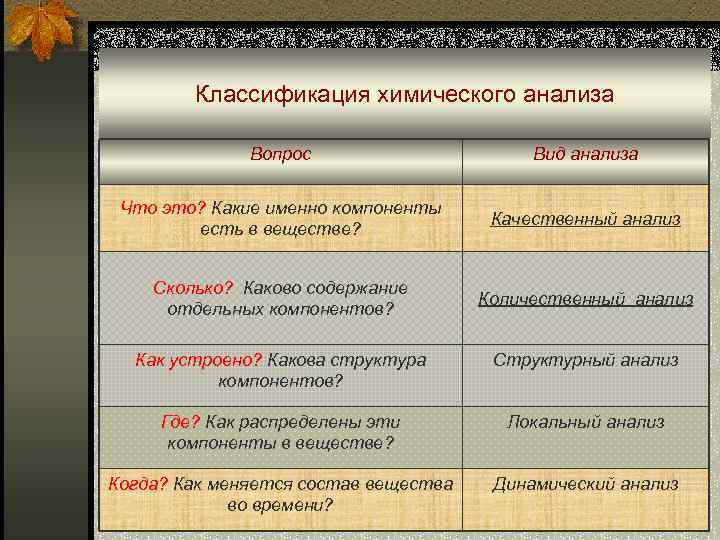 Классификация химического анализа Вопрос Вид анализа Что это? Какие именно компоненты есть в веществе?