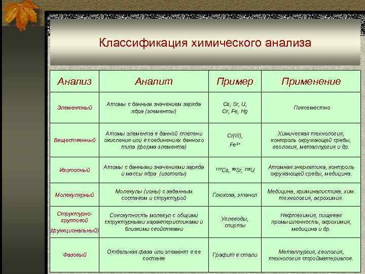 Классификация химического анализа Анализ Аналит Пример Применение Элементный Атомы с данным значением заряда ядра