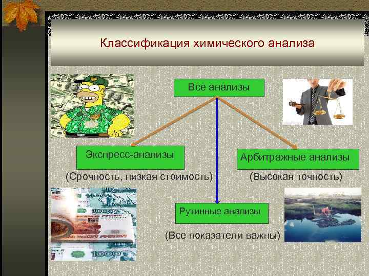 Классификация химического анализа Все анализы Экспресс-анализы Арбитражные анализы (Срочность, низкая стоимость) (Высокая точность) Рутинные