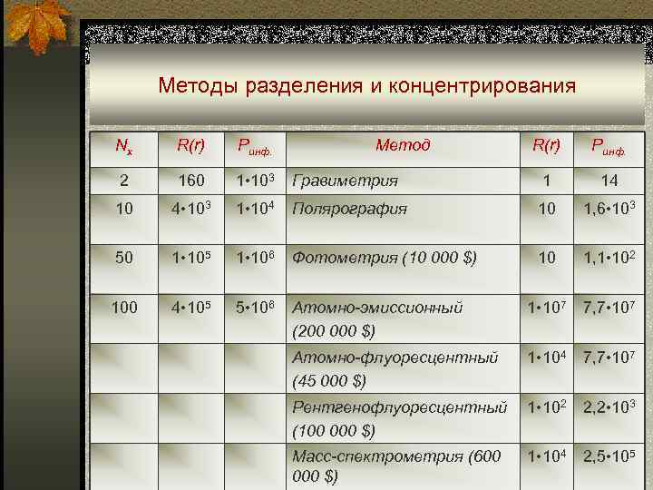 Методы разделения и концентрирования Nx R(r) Pинф. 2 160 1 • 103 10 4