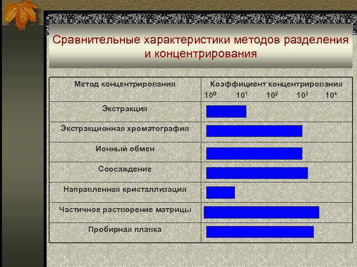 Сравнительные характеристики методов разделения и концентрирования Метод концентрирования Экстракционная хроматография Ионный обмен Соосаждение Направленная