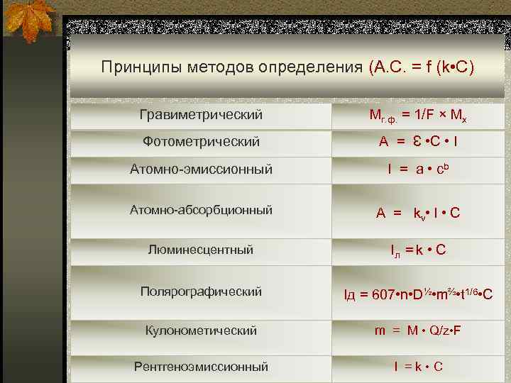 Принципы методов определения (А. С. = f (k • C) Гравиметрический Мг. ф. =