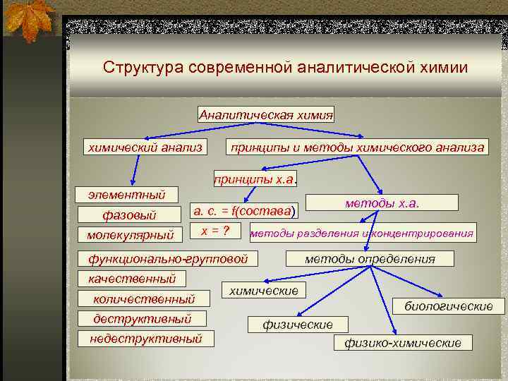 Структура современной аналитической химии Аналитическая химия принципы и методы химического анализа химический анализ принципы