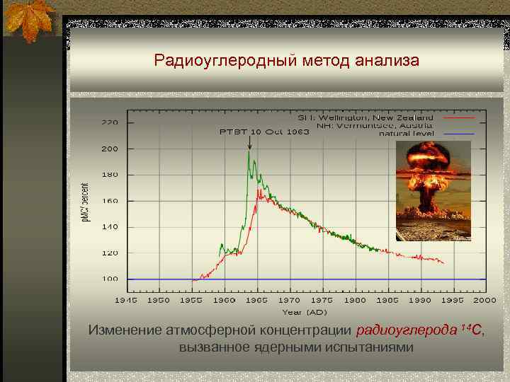 Радиоуглеродный метод анализа Изменение атмосферной концентрации радиоуглерода 14 C, вызванное ядерными испытаниями 