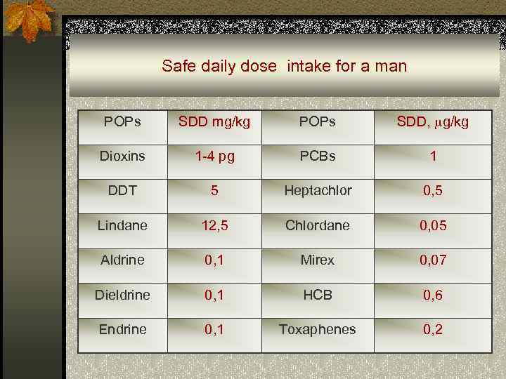 Safe daily dose intake for a man POPs SDD mg/kg POPs SDD, g/kg Dioxins