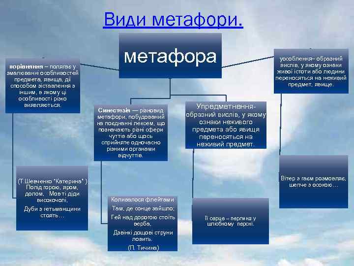 Види метафори. порівняння – полягає у змалюванні особливостей предмета, явища, дії способом зіставлення з