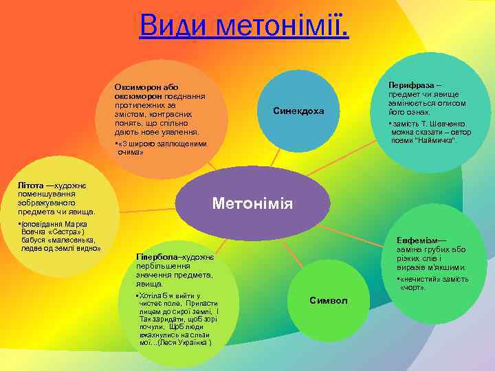 Види метонімії. Оксиморон або оксюморон поєднання протилежних за змістом, контрасних понять, що спільно дають