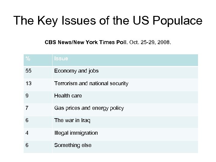 The Key Issues of the US Populace CBS News/New York Times Poll. Oct. 25