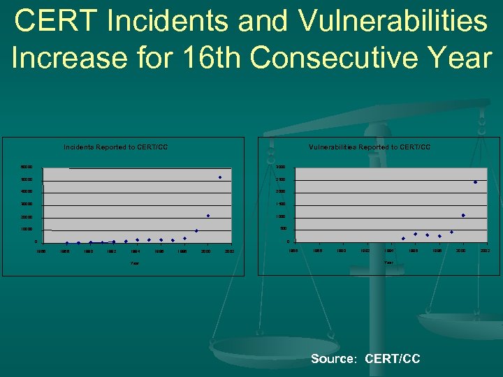 CERT Incidents and Vulnerabilities Increase for 16 th Consecutive Year Incidents Reported to CERT/CC
