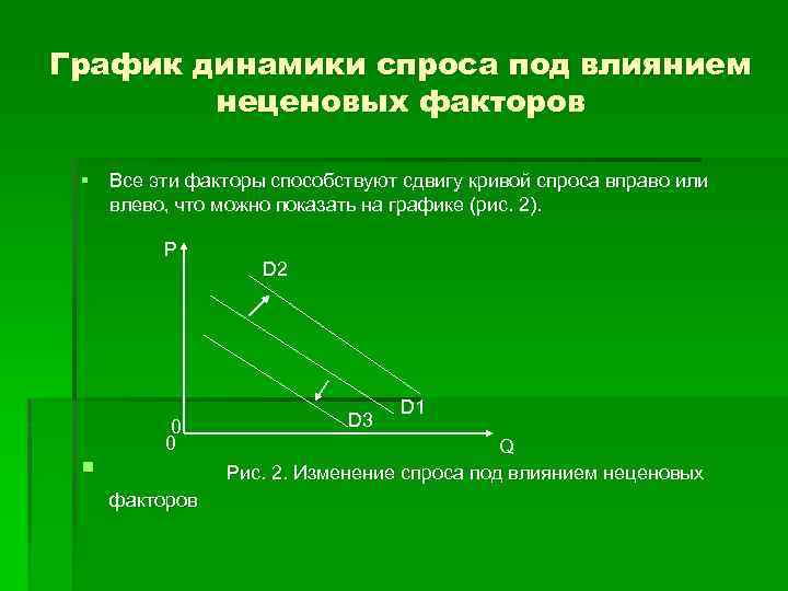 График динамики спроса под влиянием неценовых факторов § Все эти факторы способствуют сдвигу кривой