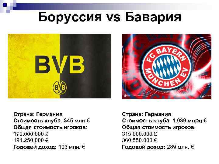 Боруссия vs Бавария Страна: Германия Стоимость клуба: 345 млн € Общая стоимость игроков: 170.