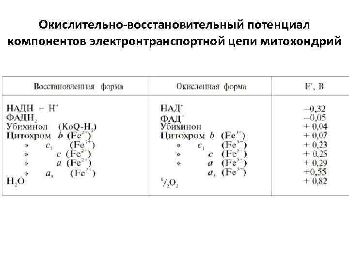 Окислительно-восстановительный потенциал компонентов электронтранспортной цепи митохондрий 