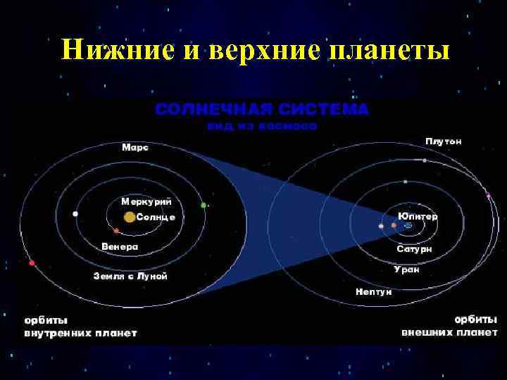 Нижние и верхние планеты 