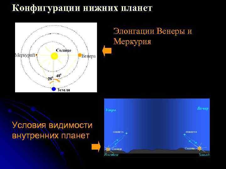 Конфигурации нижних планет Элонгации Венеры и Меркурия Условия видимости внутренних планет 