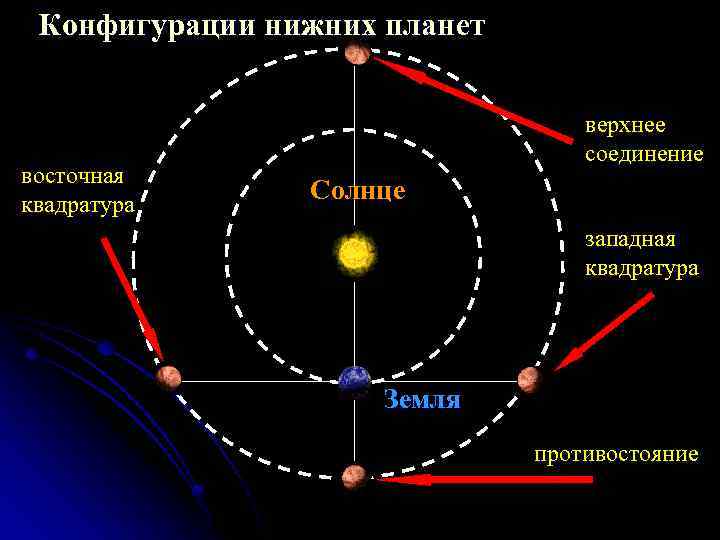 Конфигурация планет