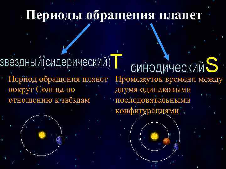 Периоды обращения планет Т S Промежуток времени между Период обращения планет вокруг Солнца по