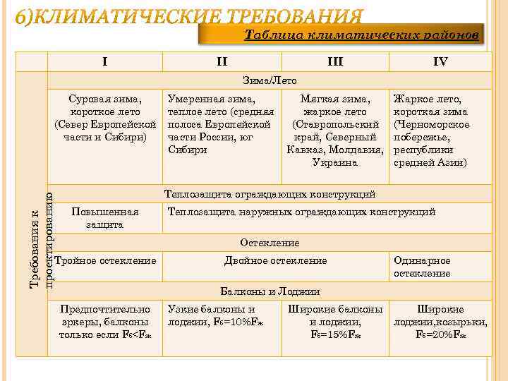 Таблица климатических районов I II IV Зима/Лето Требования к проектированию Суровая зима, короткое лето