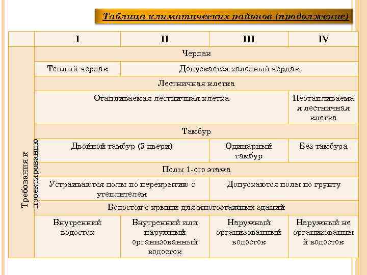 Таблица климатических районов (продолжение) I II IV Чердак Теплый чердак Допускается холодный чердак Лестничная