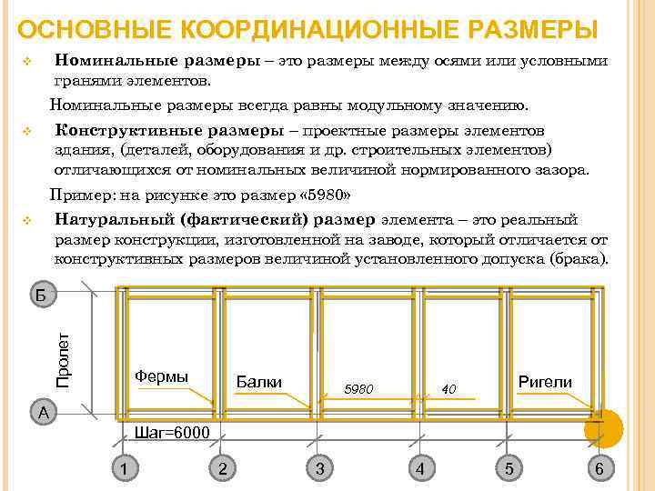 А также размеры. Основные координационные оси. Конструктивный размер. Координационный размер. Координационные Размеры элементов.