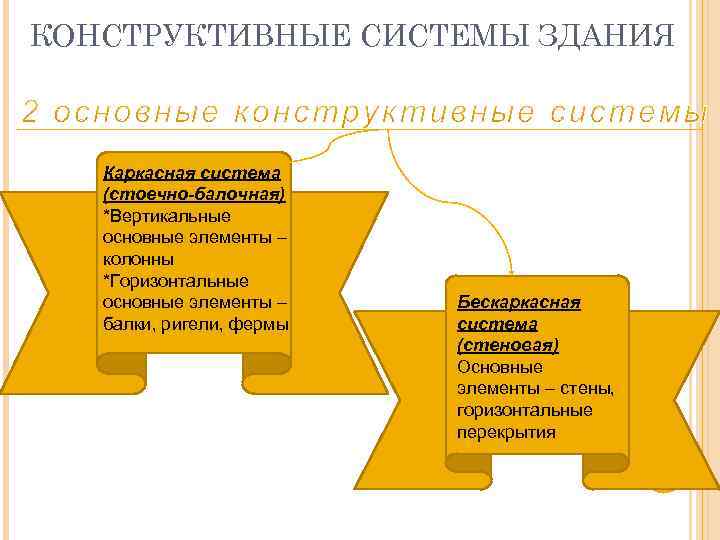 КОНСТРУКТИВНЫЕ СИСТЕМЫ ЗДАНИЯ Каркасная система (стоечно-балочная) *Вертикальные основные элементы – колонны *Горизонтальные основные элементы