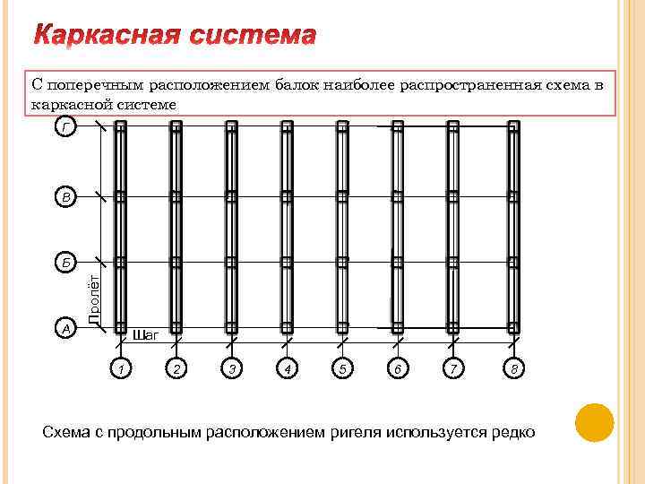 Шаг б. Поперечное расположение балок. Продольное и поперечное расположение балок. Шаг ригелей. Схема расположения балок каркаса.