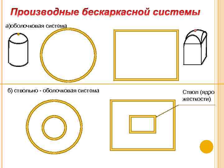 а)оболочковая система б) ствольно - оболочковая система Ствол (ядро жесткости) 