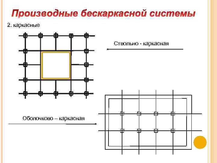 2. каркасные Ствольно - каркасная Оболочково – каркасная 