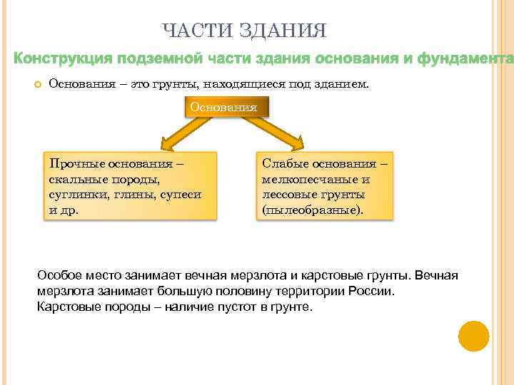 ЧАСТИ ЗДАНИЯ Конструкция подземной части здания основания и фундамента Основания – это грунты, находящиеся