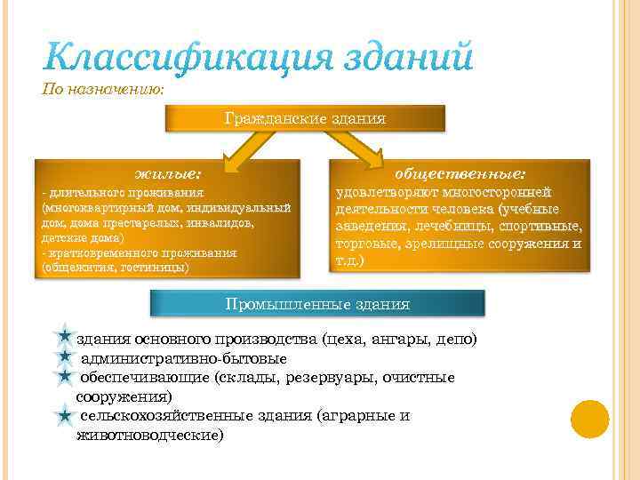 По назначению: Гражданские здания жилые: - длительного проживания общественные: (многоквартирный дом, индивидуальный дом, дома