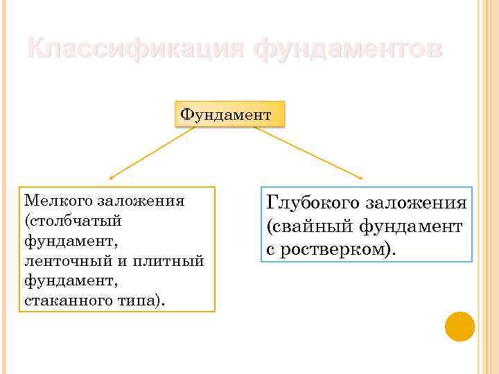 Классификация фундаментов Фундамент Мелкого заложения (столбчатый фундамент, ленточный и плитный фундамент, стаканного типа). Глубокого