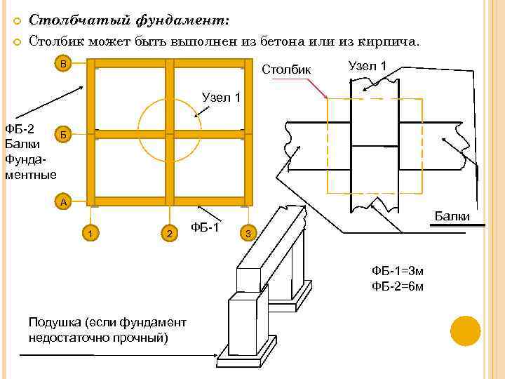  Столбчатый фундамент: Столбик может быть выполнен из бетона или из кирпича. В Столбик