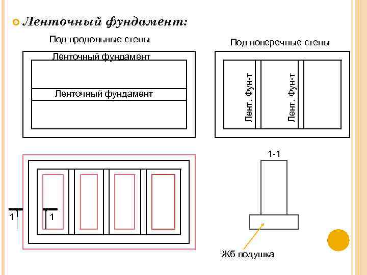  Ленточный фундамент: Под продольные стены Под поперечные стены Лент. Фун-т Ленточный фундамент 1