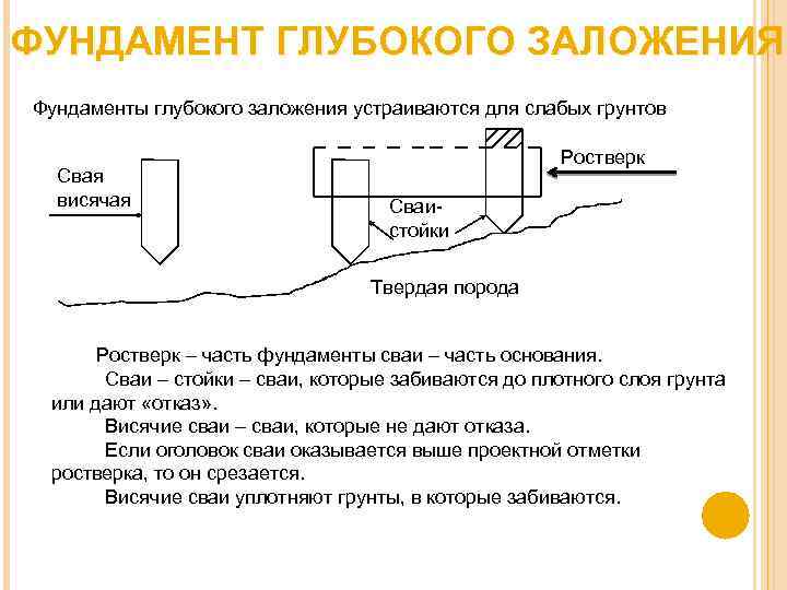 ФУНДАМЕНТ ГЛУБОКОГО ЗАЛОЖЕНИЯ Фундаменты глубокого заложения устраиваются для слабых грунтов Свая висячая Ростверк Сваистойки