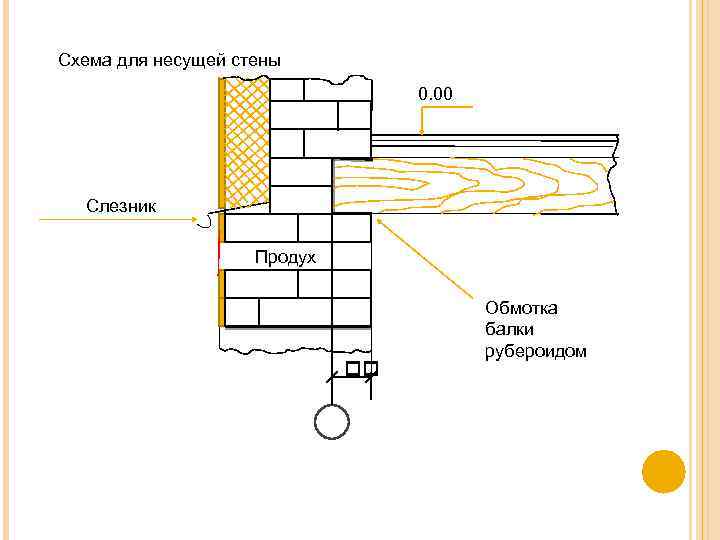Схема для несущей стены 0. 00 Слезник Продух Обмотка балки рубероидом 