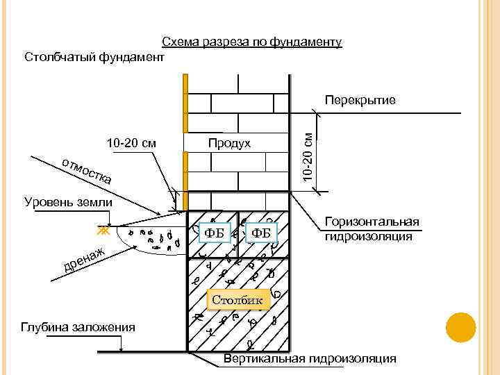 Схема разреза по фундаменту Столбчатый фундамент 10 -20 см отм 10 -20 см Перекрытие
