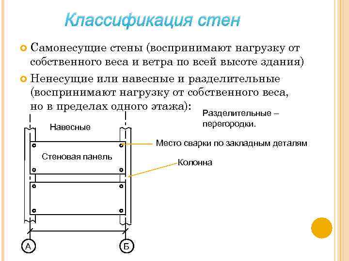 Усилие собственный. Стены несущие самонесущие классификация. Классификация конструкций наружных стен. Классификация зданий по конструкции стен. Стены классификация стен.