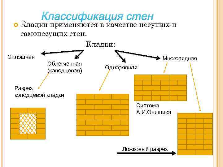 Презентация виды стен