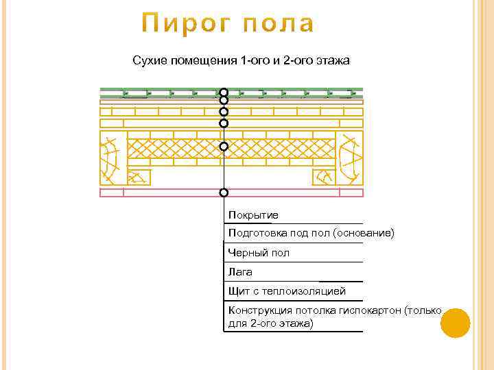 Сухие помещения 1 -ого и 2 -ого этажа Покрытие Подготовка под пол (основание) Черный