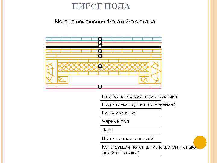 Пирог пола кухня плитка